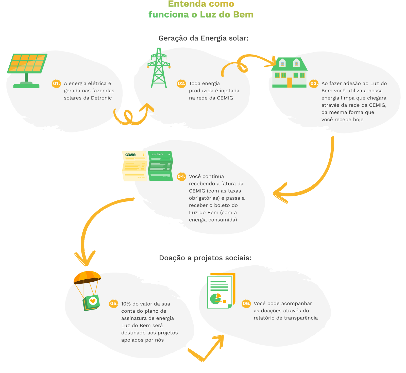 Infográfico explicando como funciona o Luz do Bem, produto da Detronic Energia focado em ajudar projetos sociais