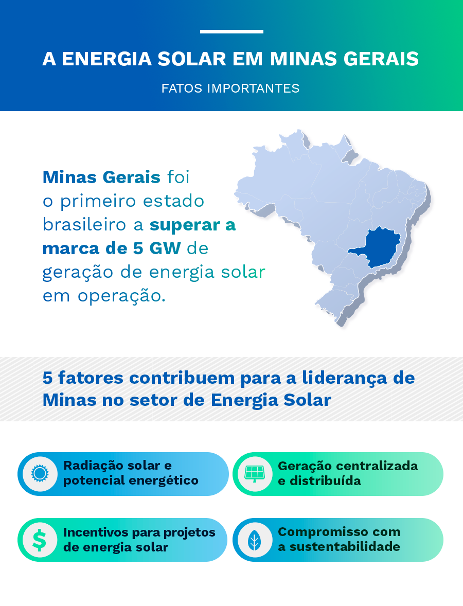 Energia solar em Minas Gerais: infográfico com os principais destaques do estado, um dos líderes de produção de energia solar no Brasil