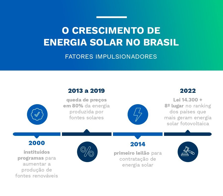 Crescimento de energia solar no Brasil: infográfico com linha do tempo dos principais momentos